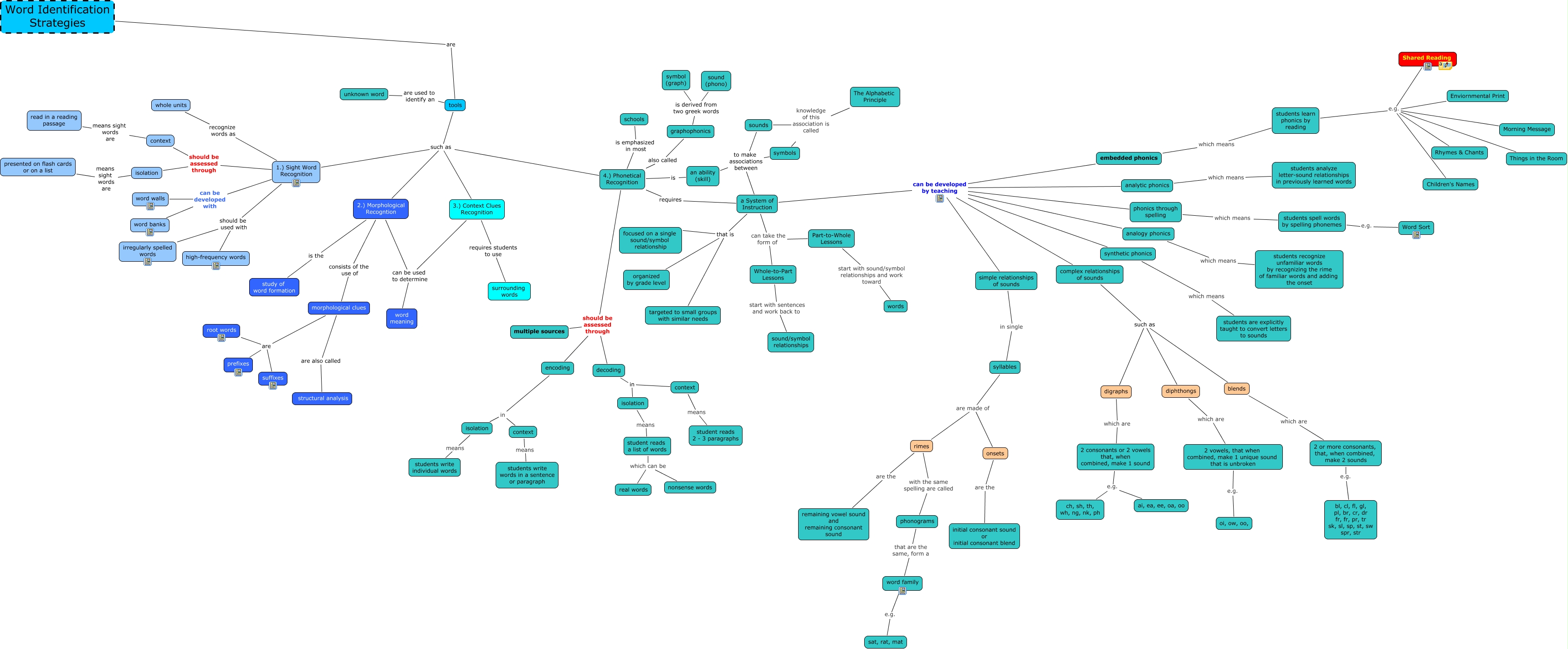 word-identification-strategies-how-do-people-identify-words